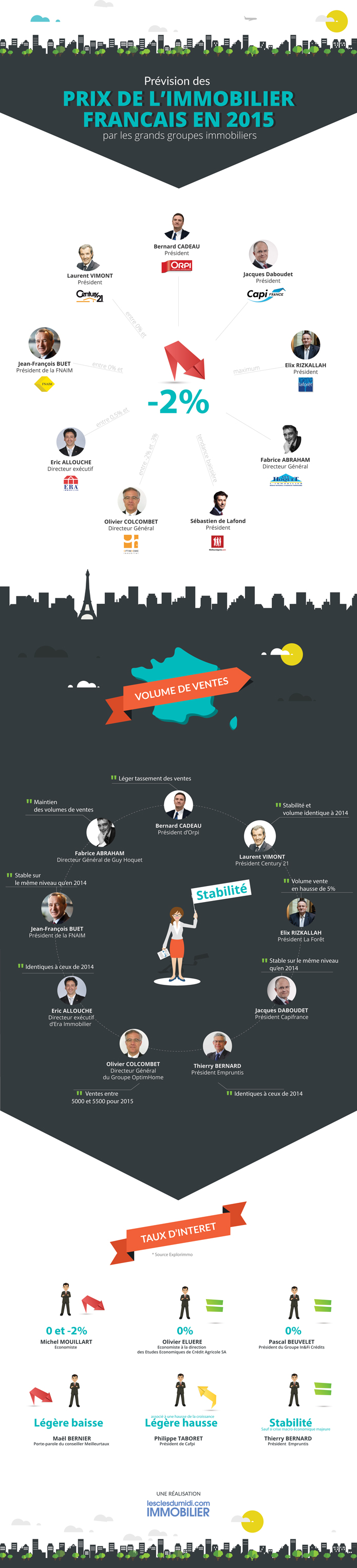 Infographie Immobilier 2015 : prévisions de prix et volume de vente des grands groupes immobiliers