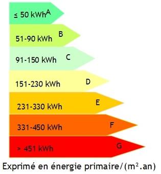 Energie : plus un logement est gourmand, moins il a de valeur