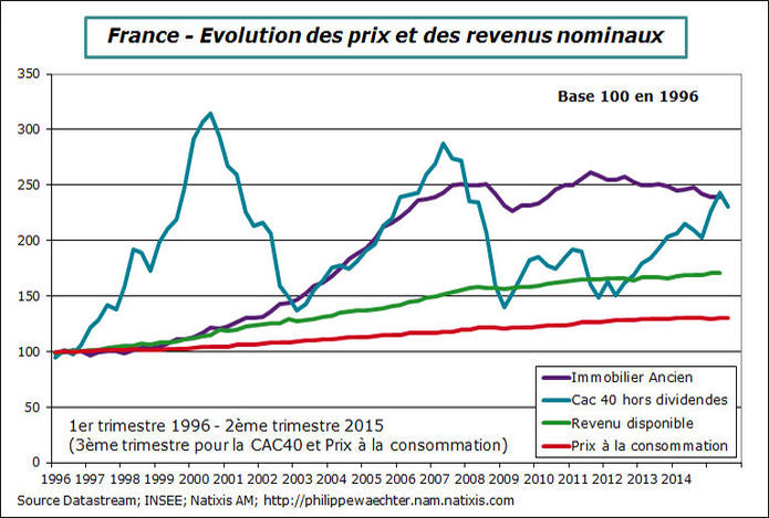 Natixis : mieux vaut le placement immobilier que boursier