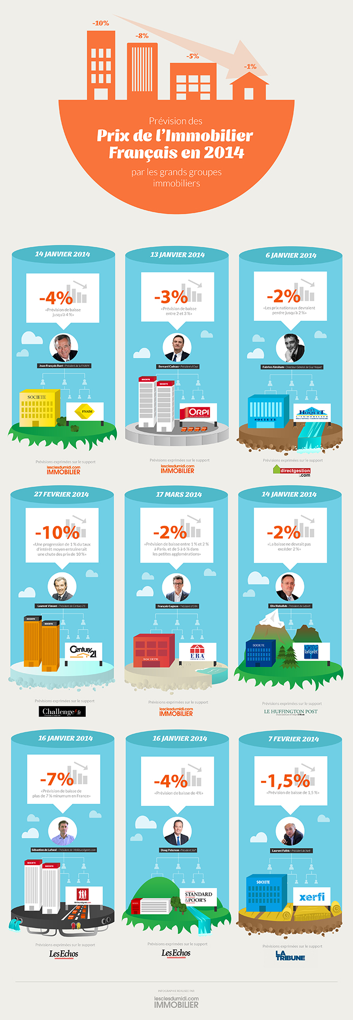 Infographie : Toutes les prévisions 2014 des grands groupes immobiliers français