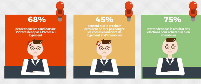 Elections 2017 et Immobilier : ce que pensent les français des candidats! 