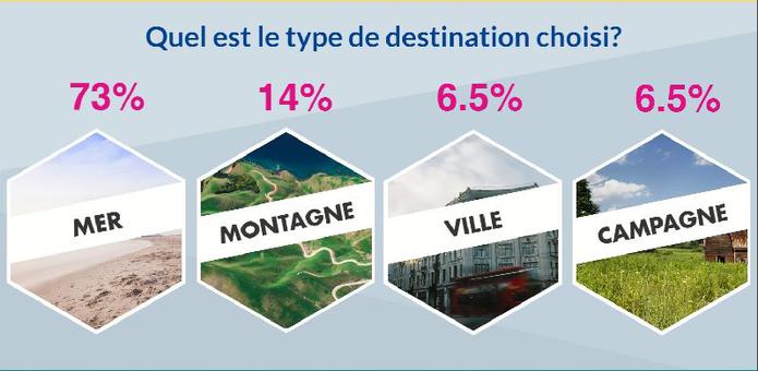 75% des français cherchent leur location de vacances sur Internet