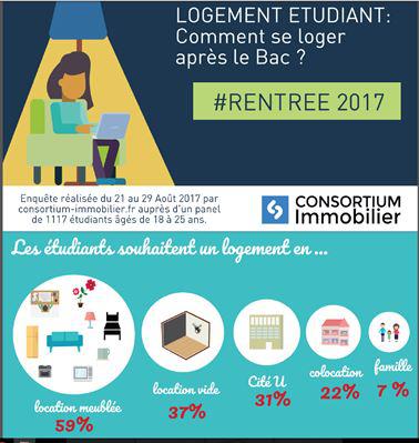 Logement étudiant : 80% du budget mensuel part dans le loyer!